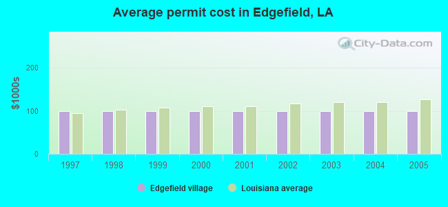Average permit cost in Edgefield, LA