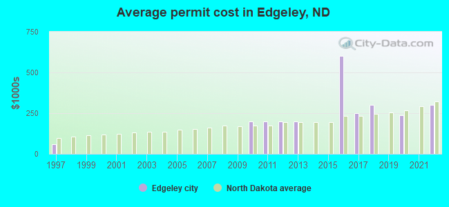 Average permit cost in Edgeley, ND