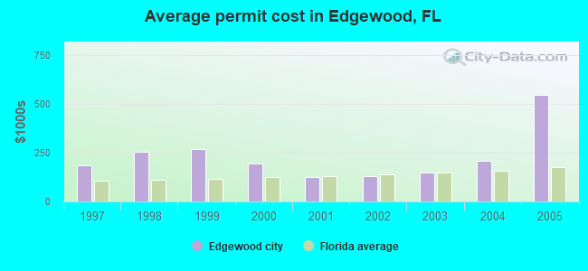 Average permit cost in Edgewood, FL