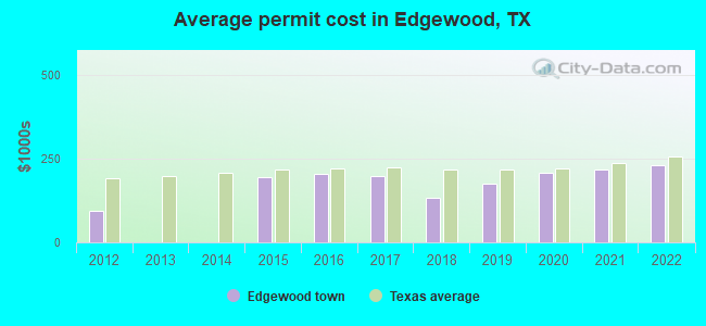Average permit cost in Edgewood, TX