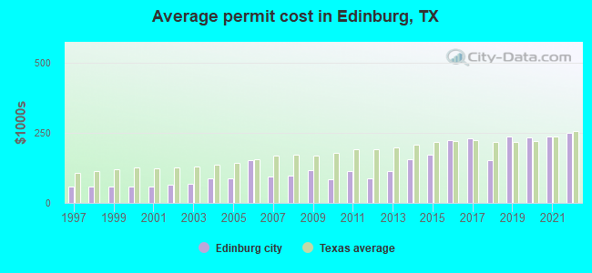 Average permit cost in Edinburg, TX