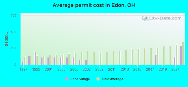 Average permit cost in Edon, OH