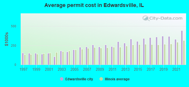 Average permit cost in Edwardsville, IL