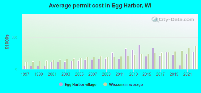 Average permit cost in Egg Harbor, WI