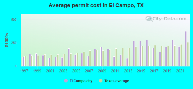 Average permit cost in El Campo, TX