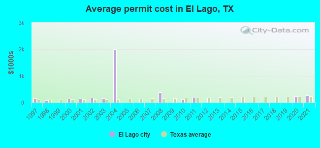 Average permit cost in El Lago, TX