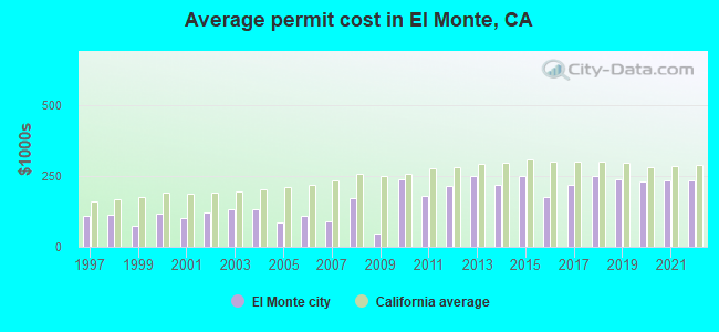 Average permit cost in El Monte, CA