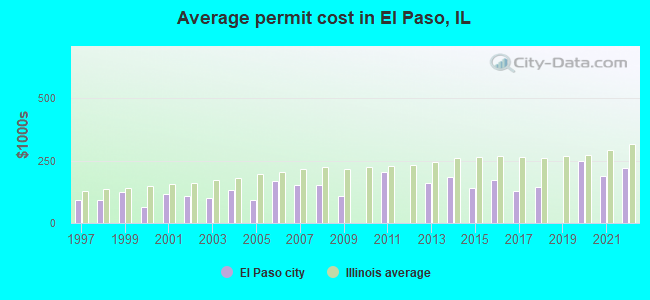 Average permit cost in El Paso, IL