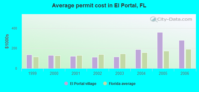 Average permit cost in El Portal, FL