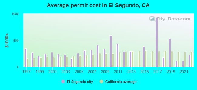 Average permit cost in El Segundo, CA