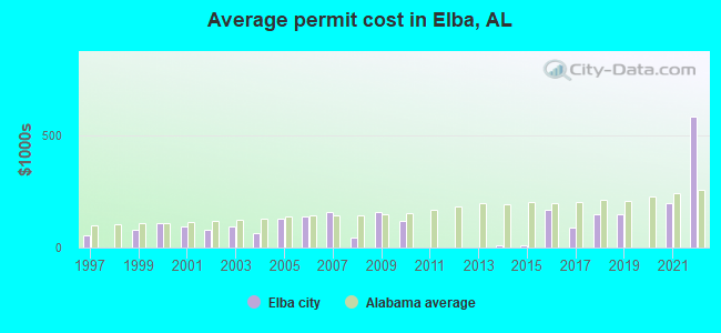 Average permit cost in Elba, AL