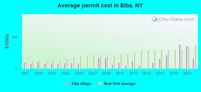 Average permit cost in Elba, NY
