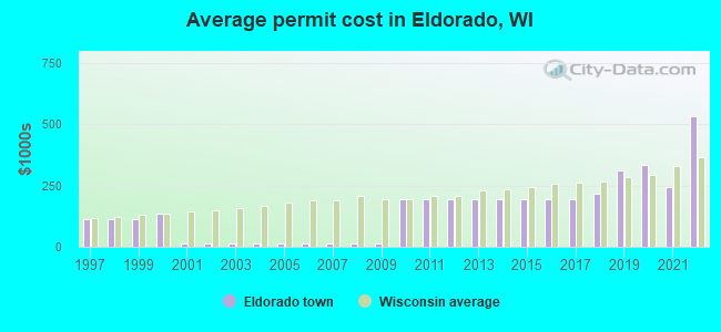 Average permit cost in Eldorado, WI