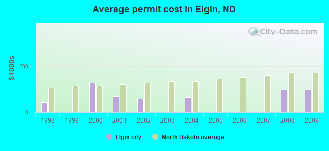 Average permit cost in Elgin, ND