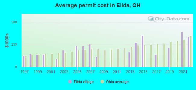 Average permit cost in Elida, OH