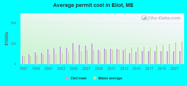 Average permit cost in Eliot, ME
