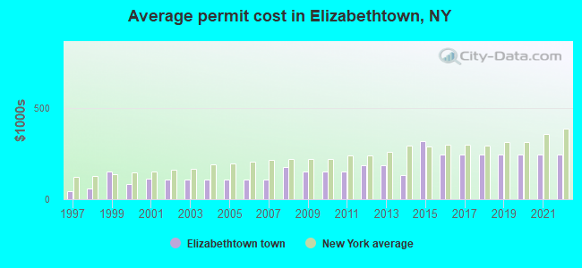 Average permit cost in Elizabethtown, NY