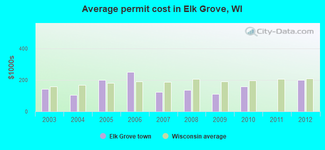 Average permit cost in Elk Grove, WI