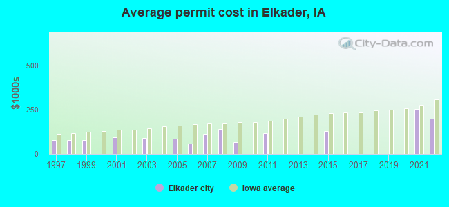Average permit cost in Elkader, IA