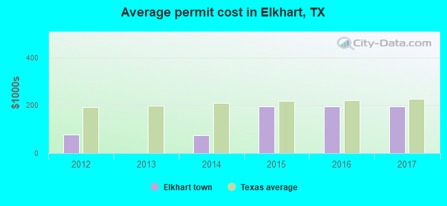 Average permit cost in Elkhart, TX