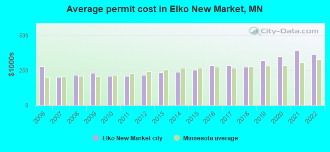 Average permit cost in Elko New Market, MN