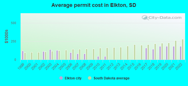 Average permit cost in Elkton, SD