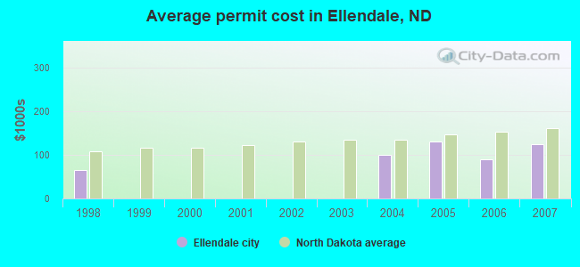 Average permit cost in Ellendale, ND
