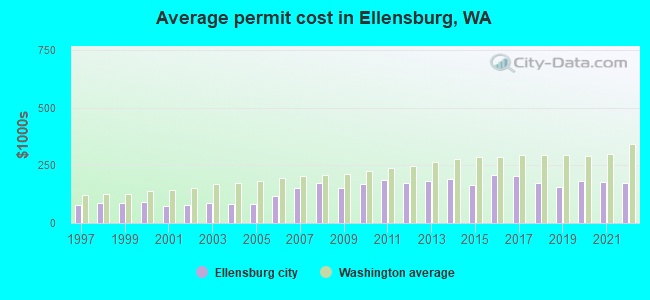 Average permit cost in Ellensburg, WA