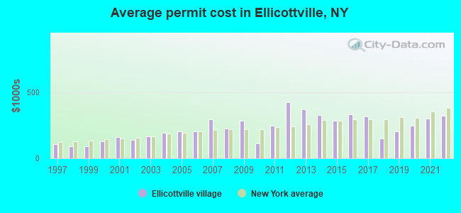 Average permit cost in Ellicottville, NY