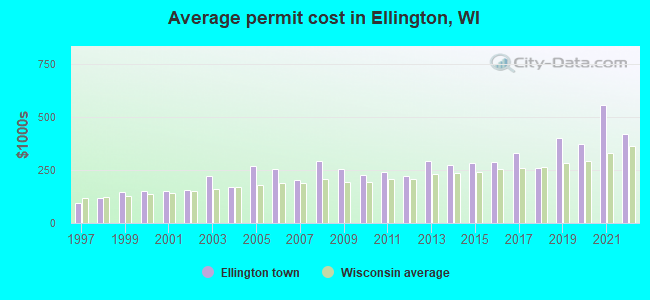 Average permit cost in Ellington, WI