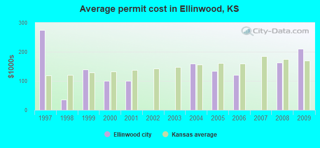 Average permit cost in Ellinwood, KS