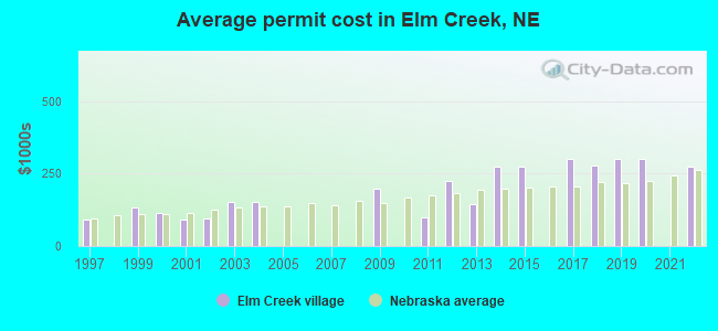 Average permit cost in Elm Creek, NE