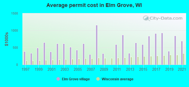 Average permit cost in Elm Grove, WI