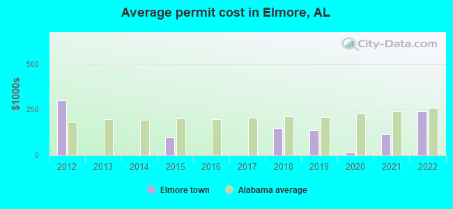 Average permit cost in Elmore, AL