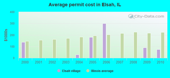 Average permit cost in Elsah, IL