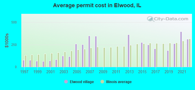 Average permit cost in Elwood, IL