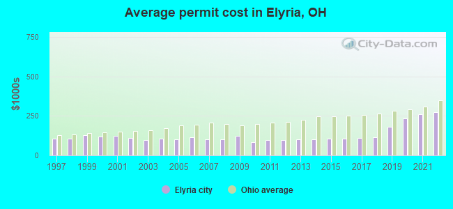 Average permit cost in Elyria, OH