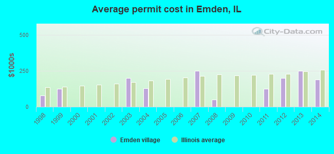 Average permit cost in Emden, IL
