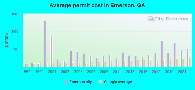 Average permit cost in Emerson, GA