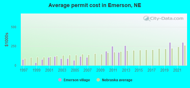 Average permit cost in Emerson, NE