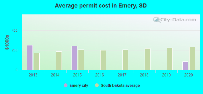 Average permit cost in Emery, SD
