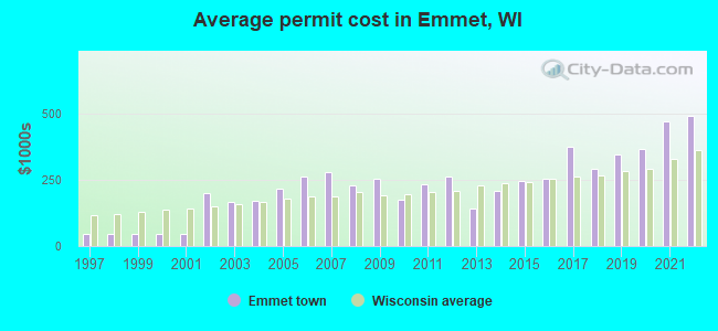 Average permit cost in Emmet, WI