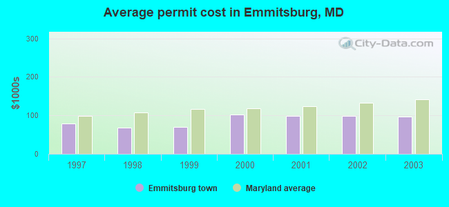 Average permit cost in Emmitsburg, MD