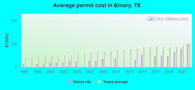 Average permit cost in Emory, TX