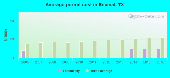 Average permit cost in Encinal, TX