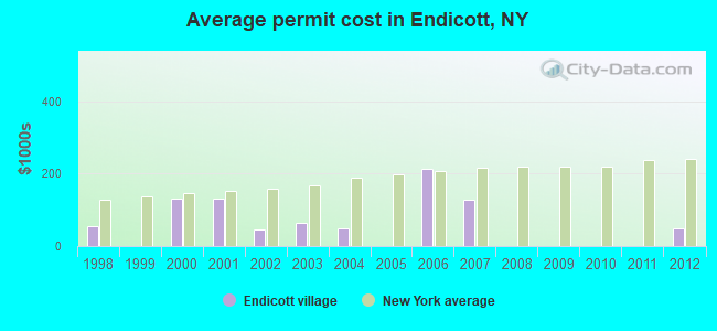 Average permit cost in Endicott, NY