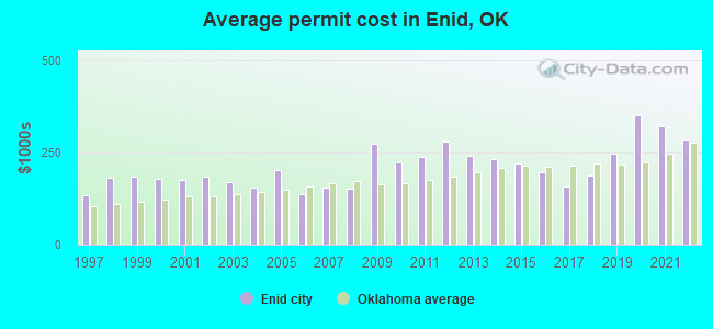 Average permit cost in Enid, OK