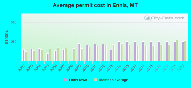 Average permit cost in Ennis, MT
