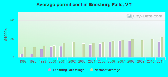 Average permit cost in Enosburg Falls, VT