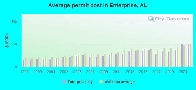 Average permit cost in Enterprise, AL